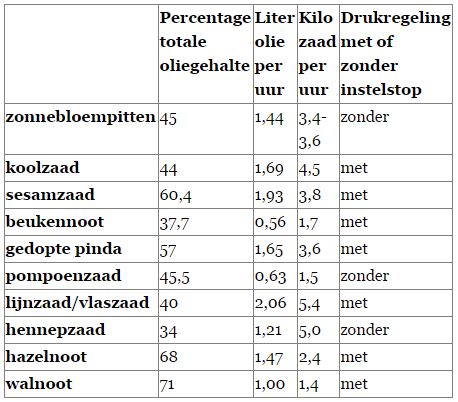 Een afbeelding van een schema waarin de opbrengst in olie kunt zien van een aantal zaden en pitten.